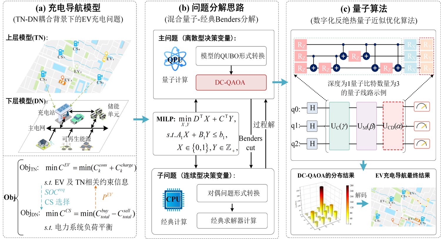 量子优化车网协同调度
