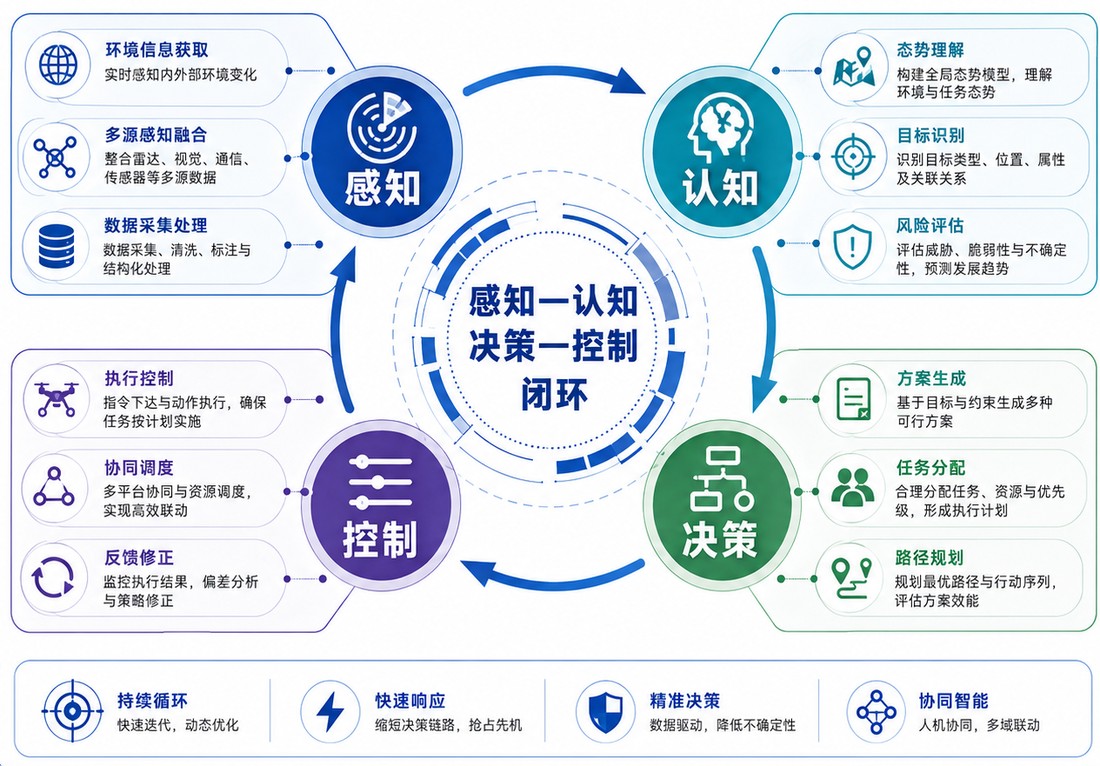 OODA 闭环