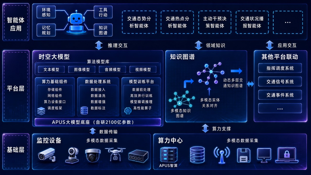 时空大模型驱动的城市交通智能决策引擎关键技术研究与示范