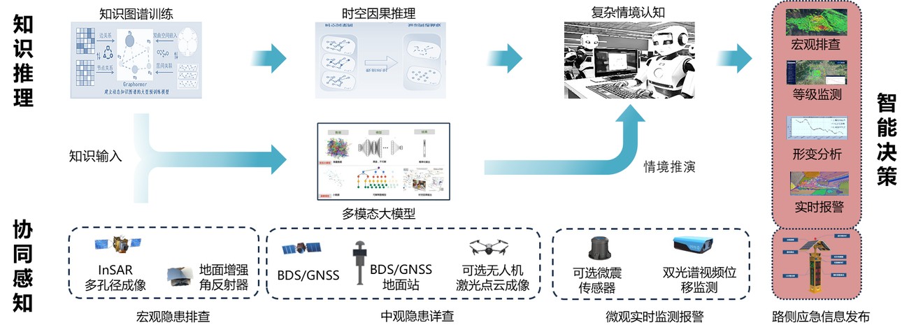 情境认知及智能决策