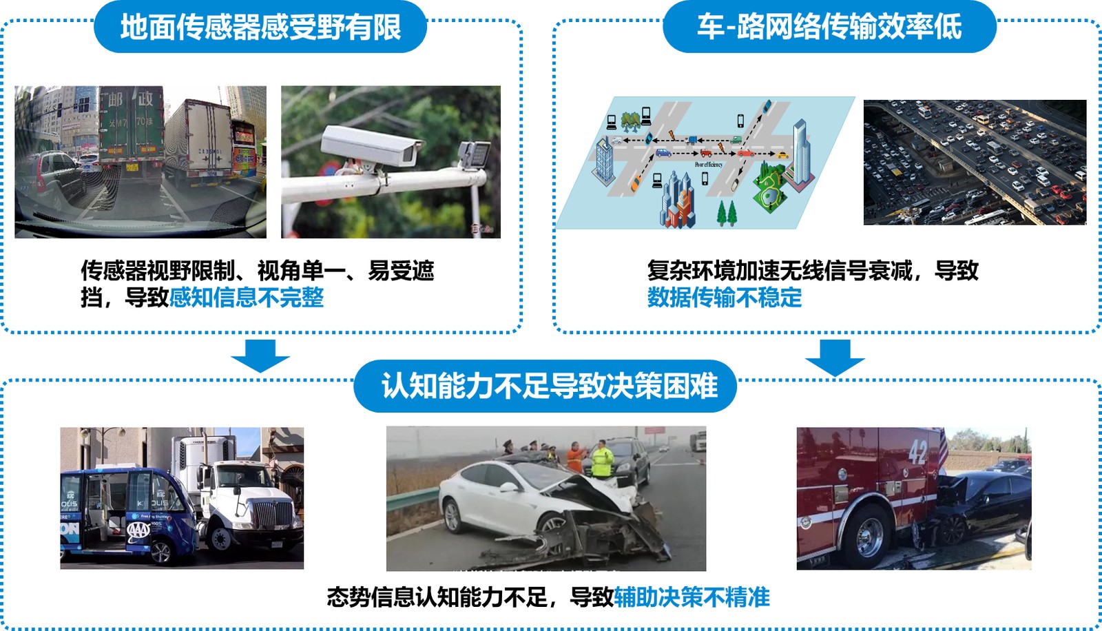 新一代智能车联网技术研发——空地协同感知、传输与认知决策总体架构